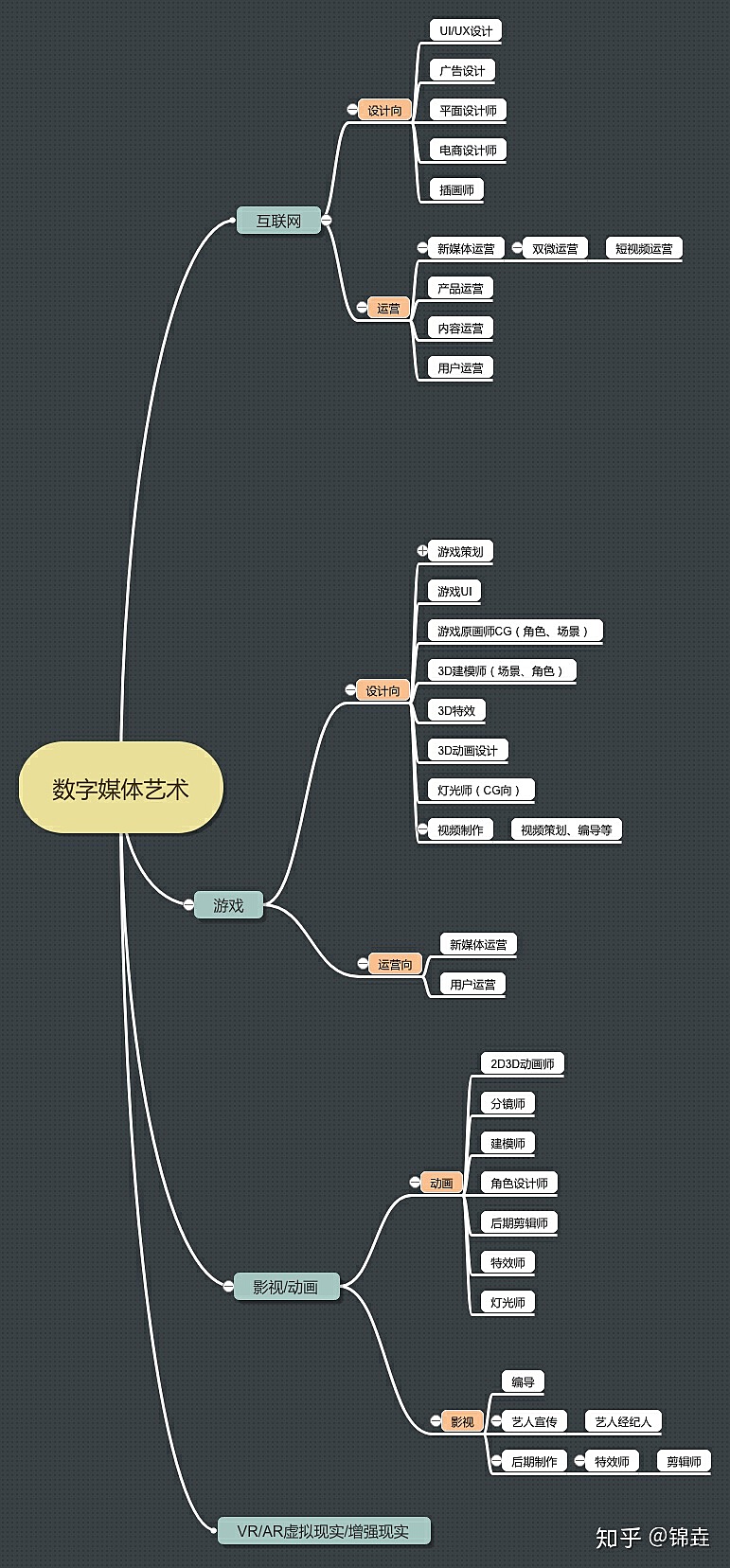 數字媒體藝術思維導圖 從平面海報到Z4數字內容制作服務的創作探索