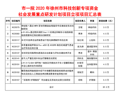 徐州醫(yī)療機構(gòu)2020年獲9項科技創(chuàng)新專項資金課題 深化健康科技技術(shù)咨詢體系建設(shè)